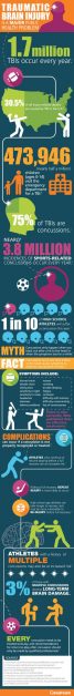 Infographic - TBI Are a Major Public Health Concern