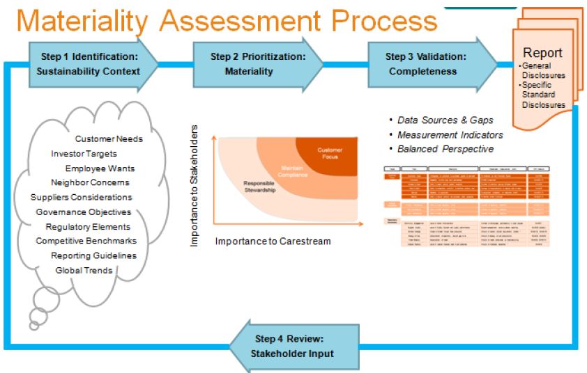 Imagen del proceso de evaluación de materialidad