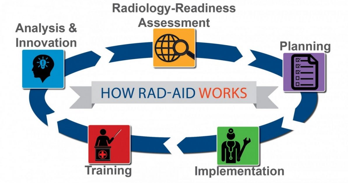 image of an ongoing cycle of how RAD-AID works - Analysis & Innovation > Radiology-Readiness Assessment > Planning > Implementation > Trainings >(Repeat)  