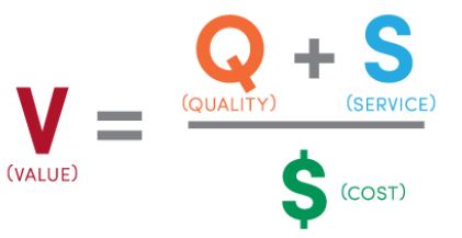 Value = quality plus service divided by cost. 