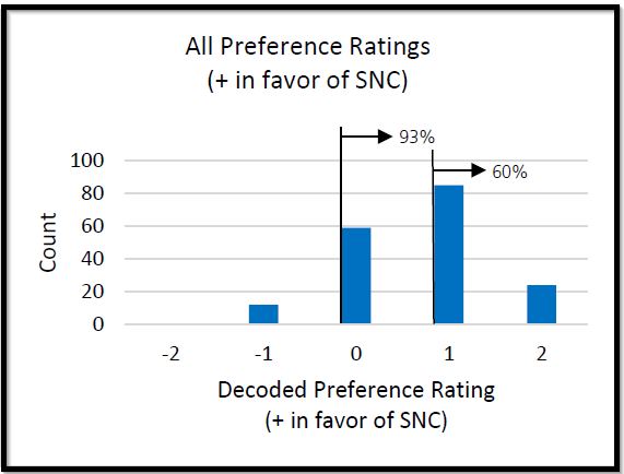 Radiologist have favored SNC processing because of the diagnostic quality.