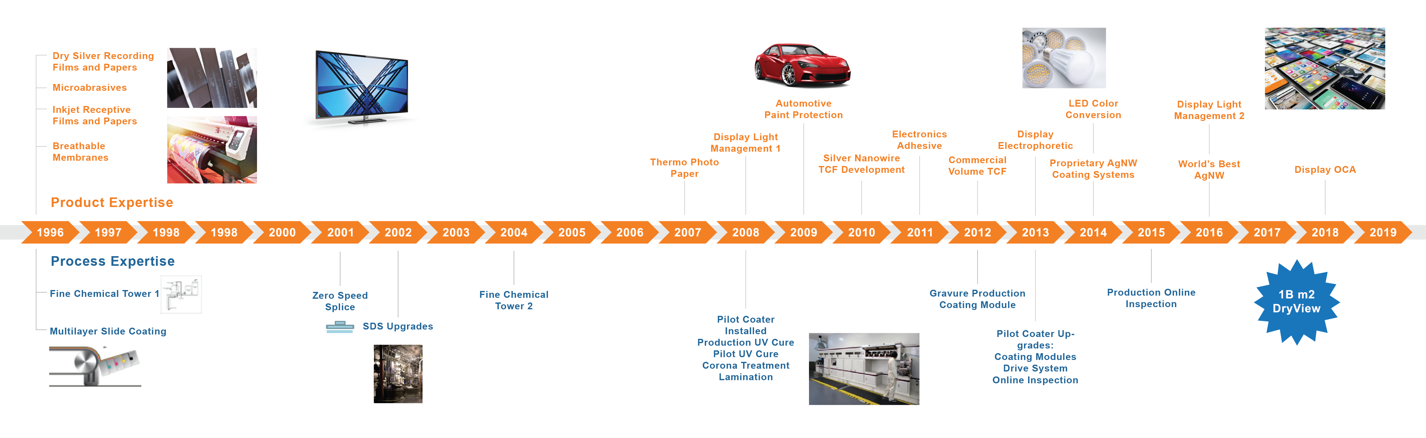 History of Innovation