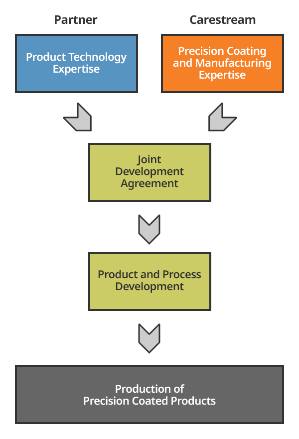 Growth Partnerships