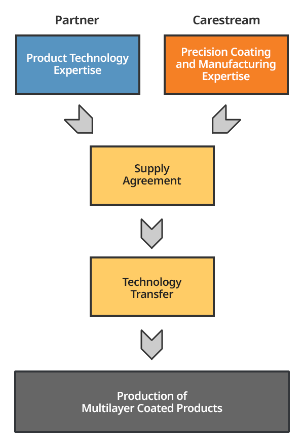 Manufacturing Partnerships