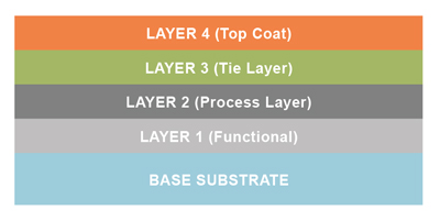 Multi Coating Simultaneous Precision Multilayer Coating Expertise
