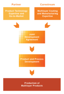 manufacturing partnership, joint development, joint venture